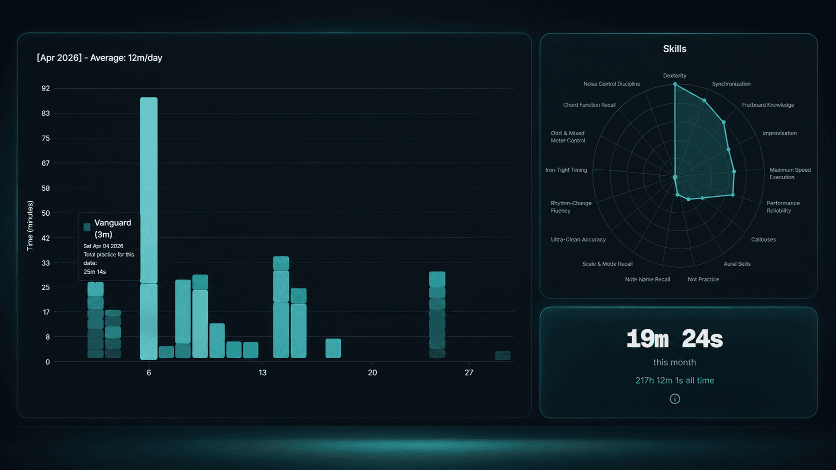 Phrasio progress view - stats card with day chart and skills radar